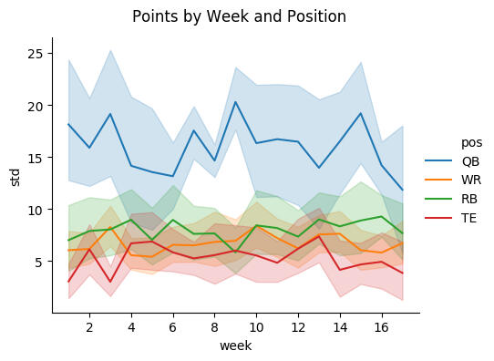 points by position and week